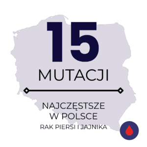 Częste mutacje – rak piersi i jajnika – krew<span class="custom-lista-opis">Oznaczenie najczęstszych w polskiej populacji mutacji związanych z predyspozycją do zachorowania na raka piersi lub jajnika. Może posłużyć jako pierwszy etap badań u osób chorych lub obciążonych rodzinnie lub jako badanie przesiewowe u osób bez obciążeń.</span>